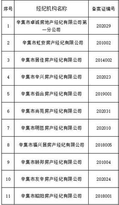 辛集11家房地產經紀機構不合格名單公布，行業規范亟待加強